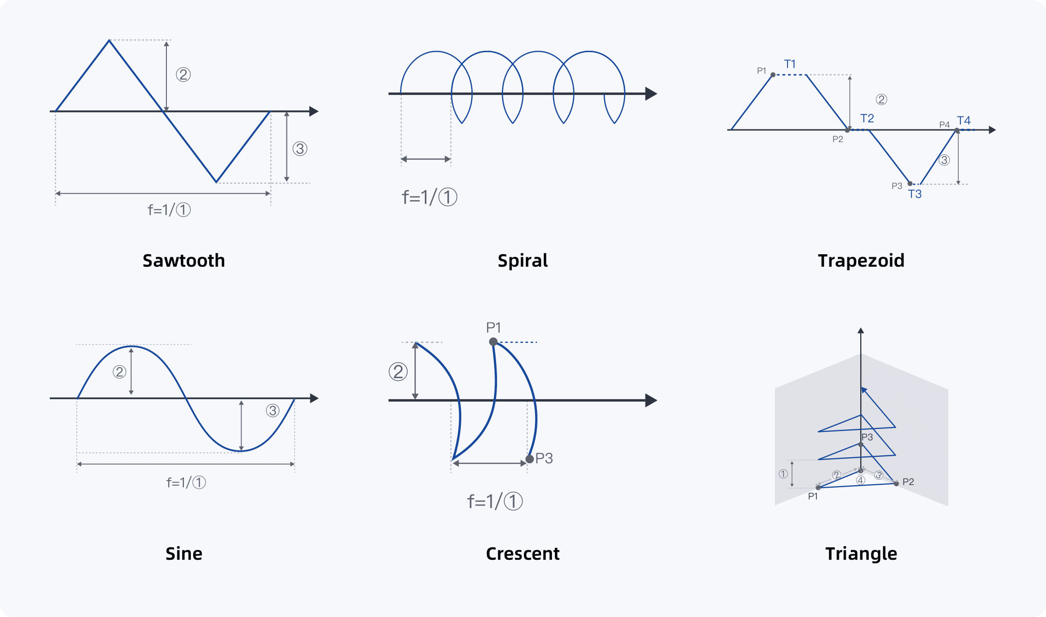Σχηματική απεικόνιση των έξι weaving patterns: sawtooth, spiral, trapezoid, sine, crescent, triangle